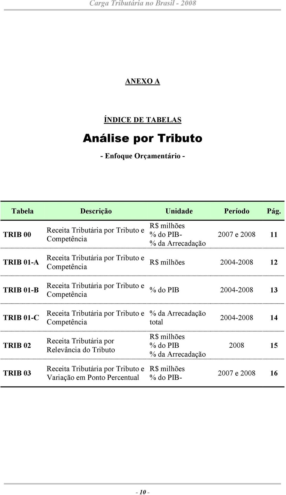 Competência Receita Tributária por Tributo e Competência R$ milhões 2004-2008 12 % do PIB 2004-2008 13 TRIB 01-C Receita Tributária por Tributo e Competência % da