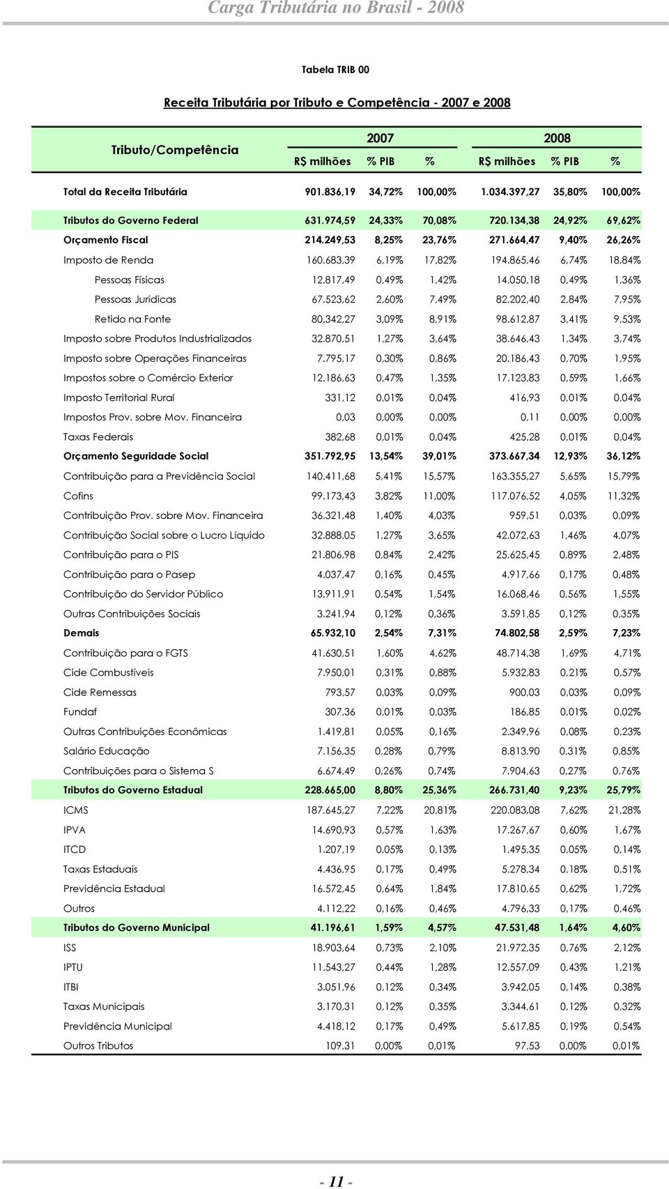 683,39 6,19% 17,82% 194.865,46 6,74% 18,84% Pessoas Físicas 12.817,49 0,49% 1,42% 14.050,18 0,49% 1,36% Pessoas Jurídicas 67.523,62 2,60% 7,49% 82.202,40 2,84% 7,95% Retido na Fonte 80.