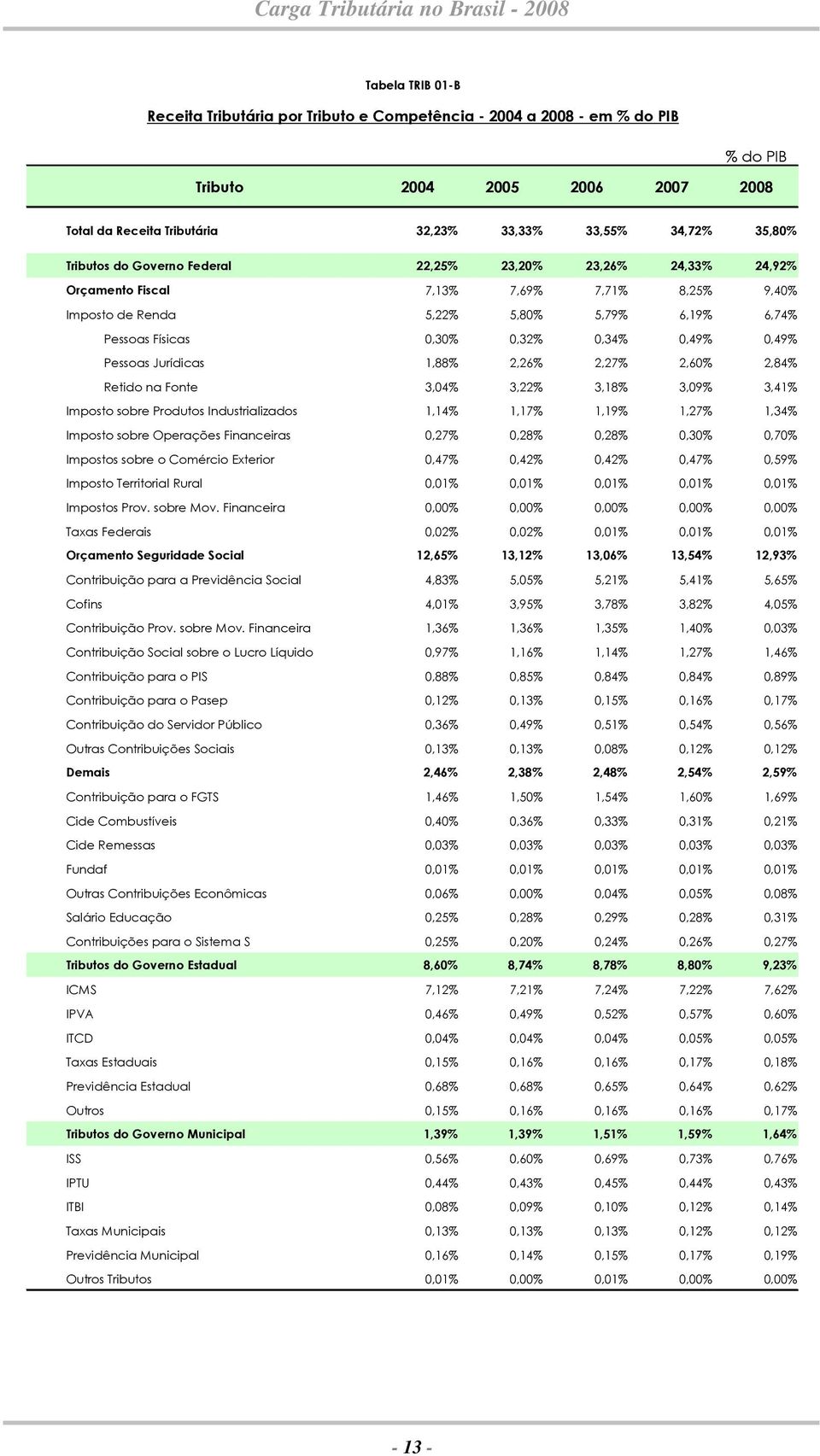 0,49% Pessoas Jurídicas 1,88% 2,26% 2,27% 2,60% 2,84% Retido na Fonte 3,04% 3,22% 3,18% 3,09% 3,41% Imposto sobre Produtos Industrializados 1,14% 1,17% 1,19% 1,27% 1,34% Imposto sobre Operações