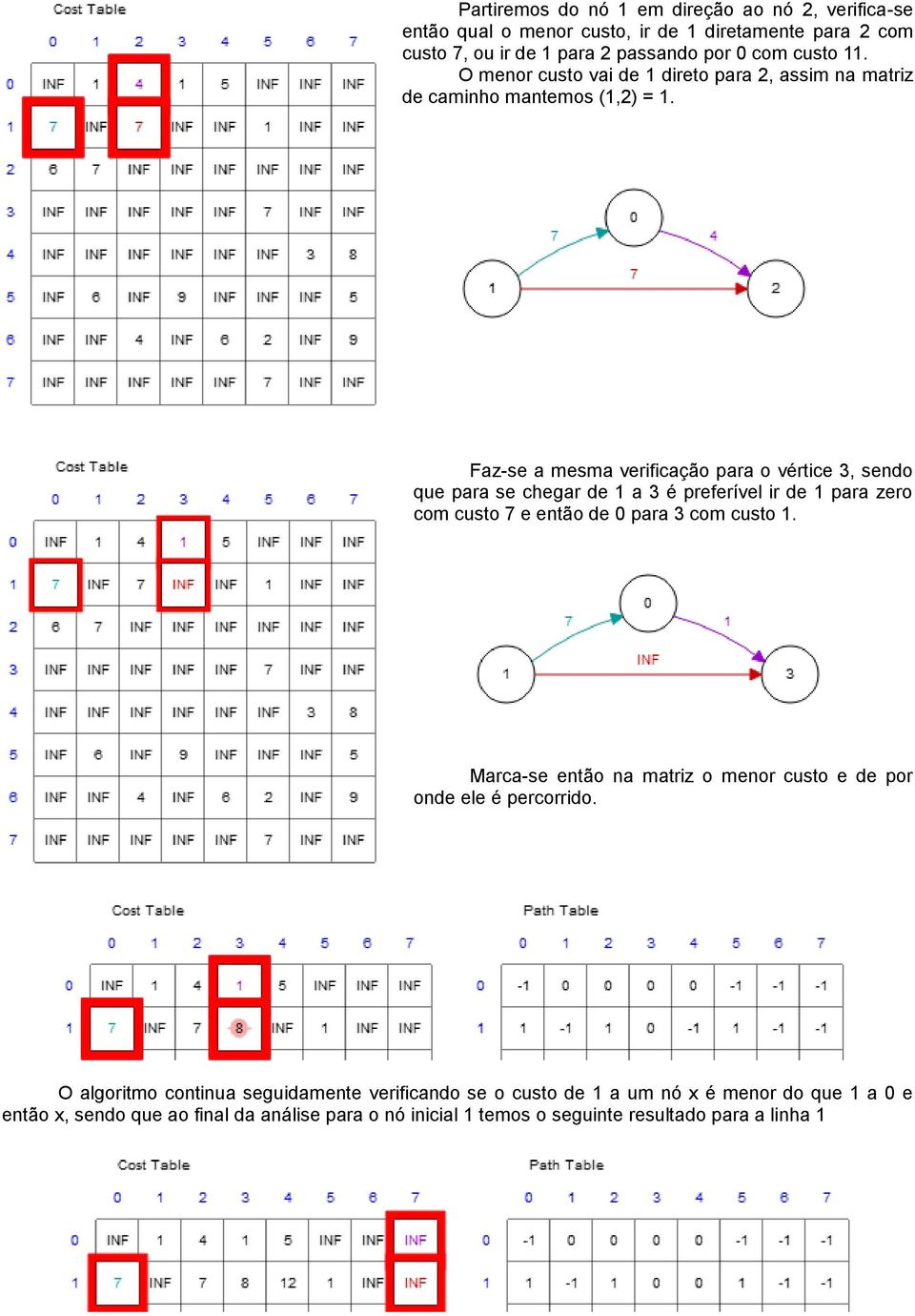 Faz-se a mesma verificação para o vértice 3, sendo que para se chegar de 1 a 3 é preferível ir de 1 para zero com custo 7 e então de 0 para 3 com custo 1.