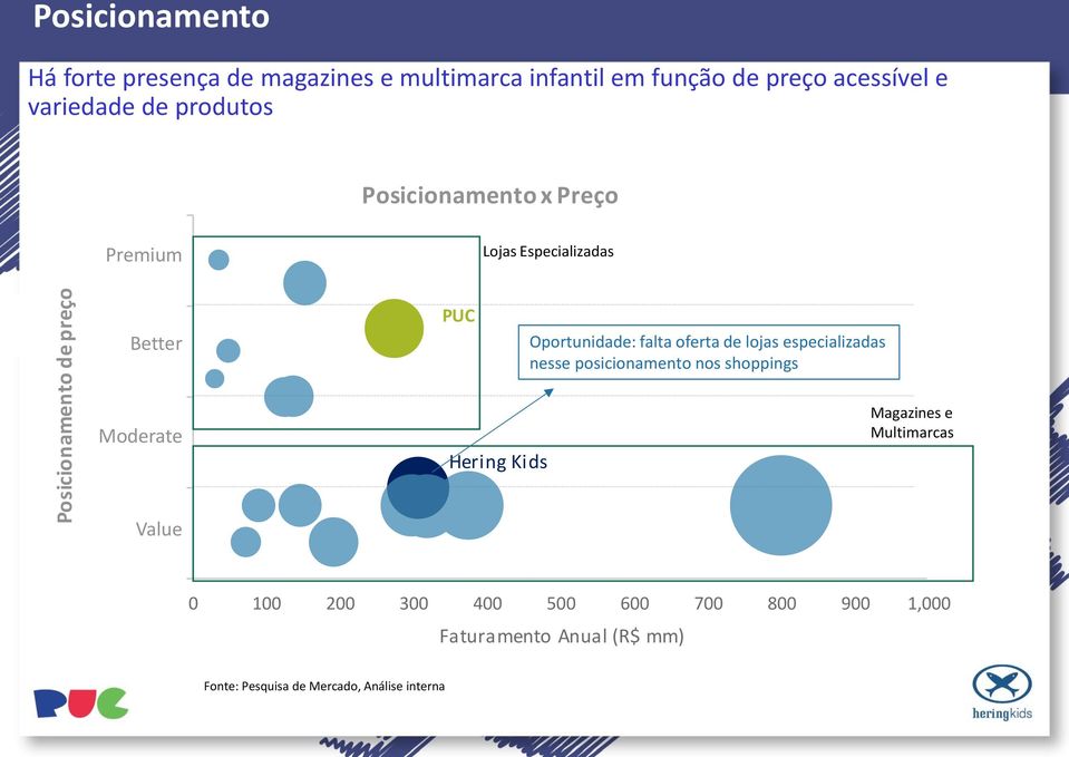 Hering Kids Oportunidade: falta oferta de lojas especializadas nesse posicionamento nos shoppings Magazines e