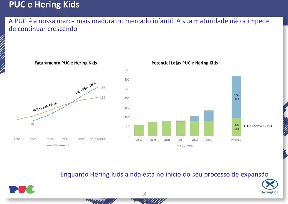 e Hering Kids 300 194 153 250 200 200-250 150 63 100 58 50 90-100 + 100 corners PUC 2008 2009 2010 2011