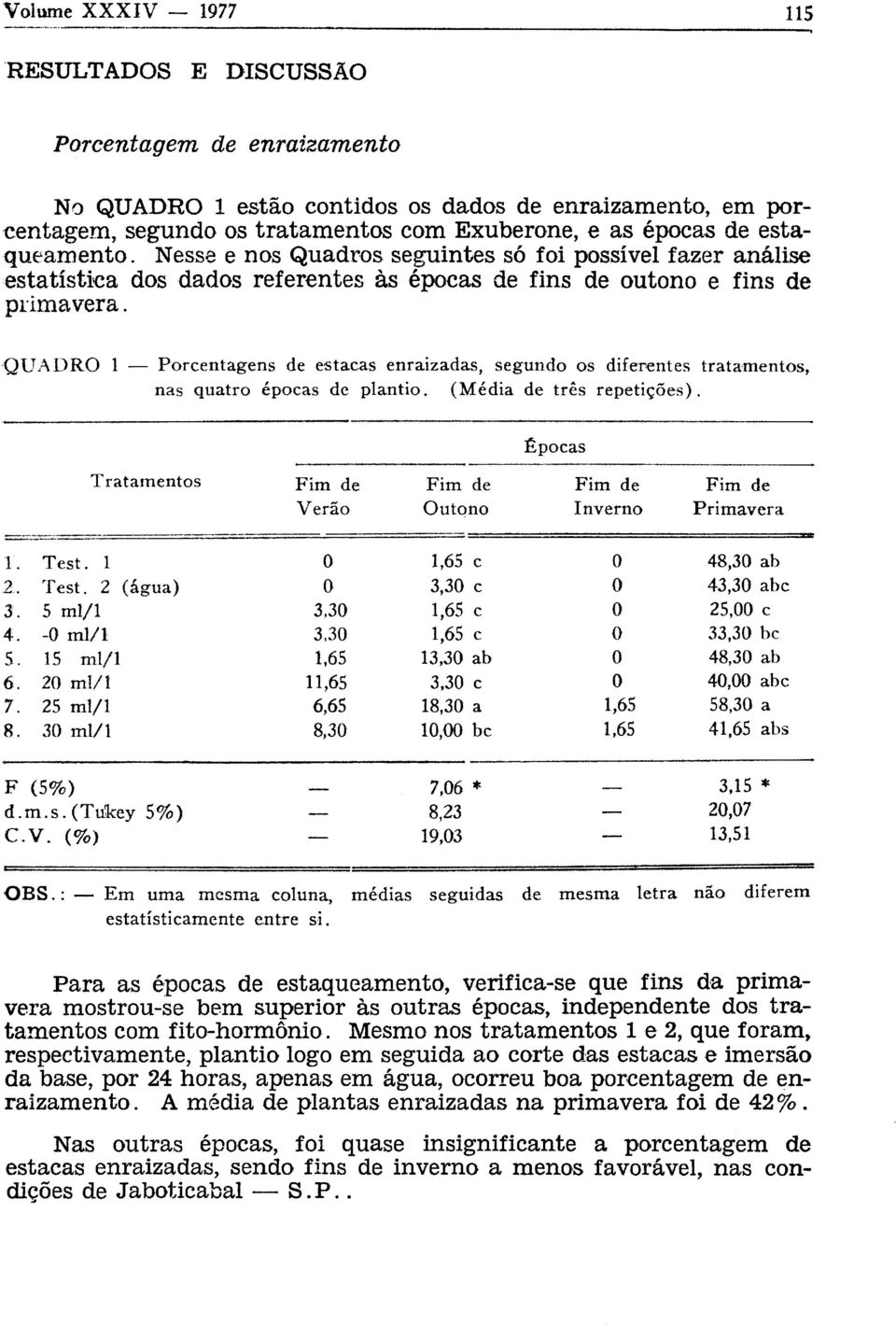 QUADRO 1 Porcentagens de estacas enraizadas, segundo os diferentes tratamentos, nas quatro épocas de plantio. (Média de três repetições).