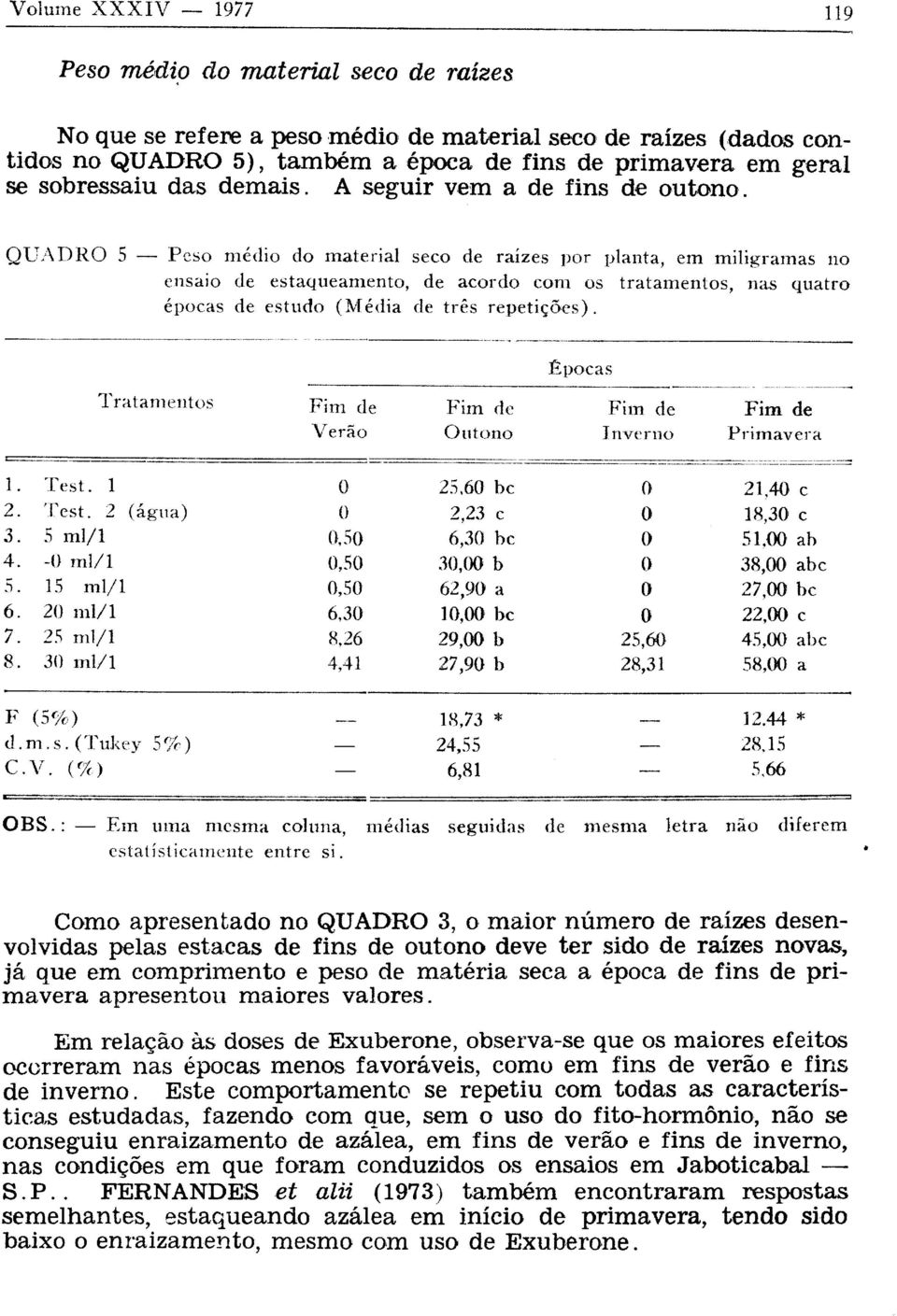 Como apresentado no QUADRO 3, o maior número de raízes desenvolvidas pelas estacas de fins de outono deve ter sido de raízes novas, já que em comprimento e peso de matéria seca a época de fins de