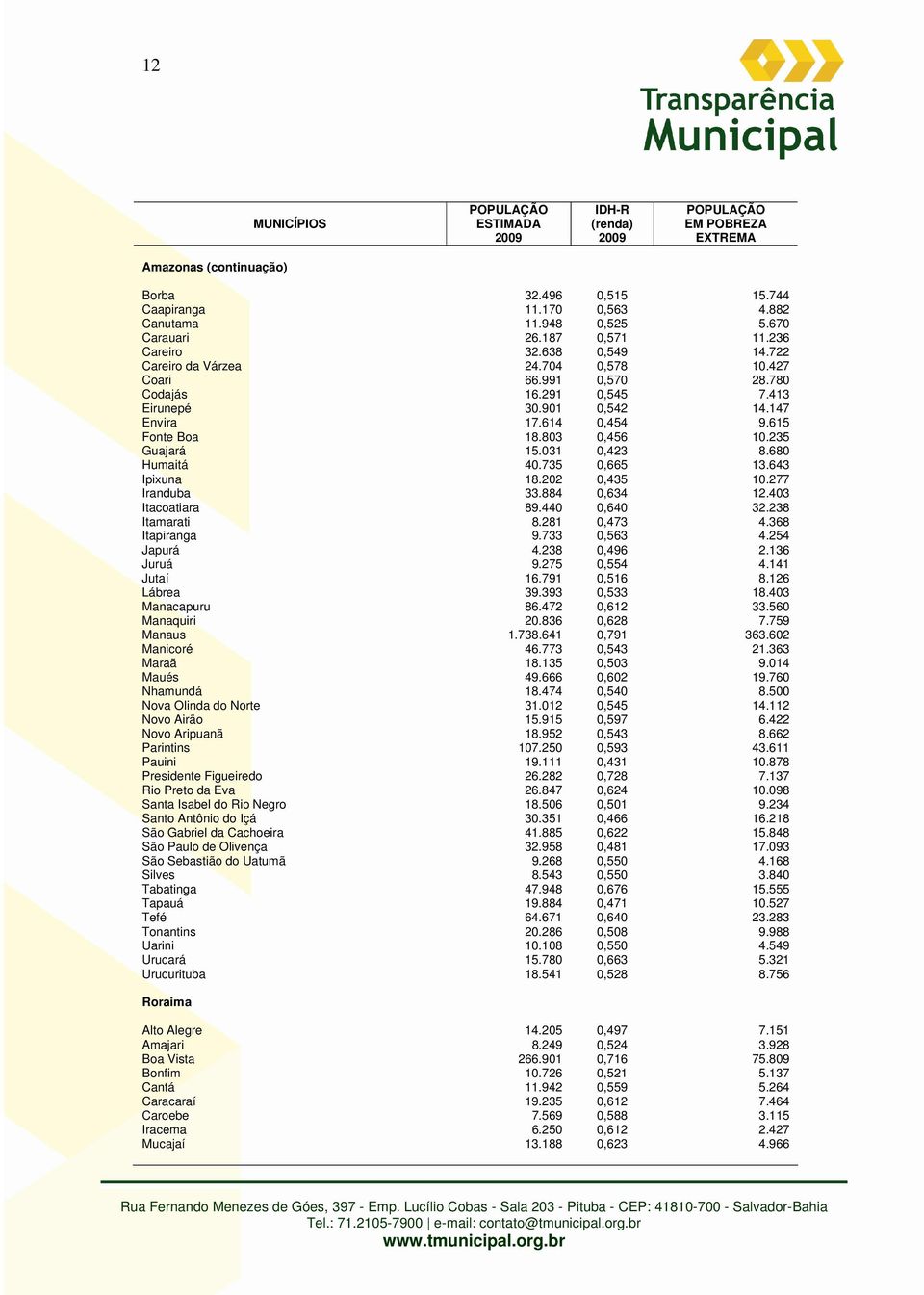 735 0,665 13.643 Ipixuna 18.202 0,435 10.277 Iranduba 33.884 0,634 12.403 Itacoatiara 89.440 0,640 32.238 Itamarati 8.281 0,473 4.368 Itapiranga 9.733 0,563 4.254 Japurá 4.238 0,496 2.136 Juruá 9.