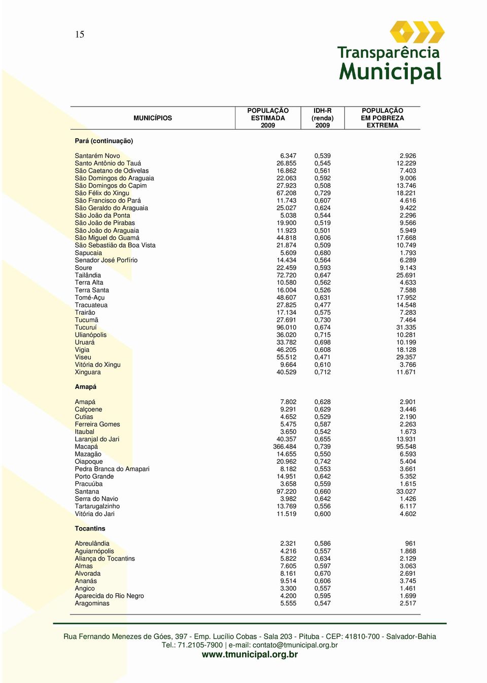 038 0,544 2.296 São João de Pirabas 19.900 0,519 9.566 São João do Araguaia 11.923 0,501 5.949 São Miguel do Guamá 44.818 0,606 17.668 São Sebastião da Boa Vista 21.874 0,509 10.749 Sapucaia 5.