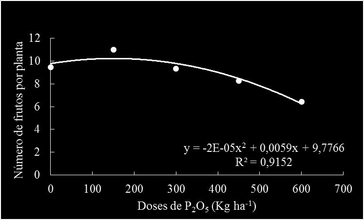 405 boro (B). A adubação fosfatada foi aplicada em covas, nas doses de P 2 O 5 definidas no delineamento experimental.