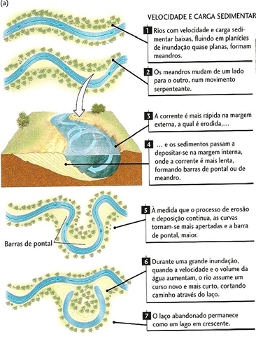 As redes de drenagem Aula 3 Figura 3.12 Padrão de canal meandrante. (Fonte: Press et al., 2006).