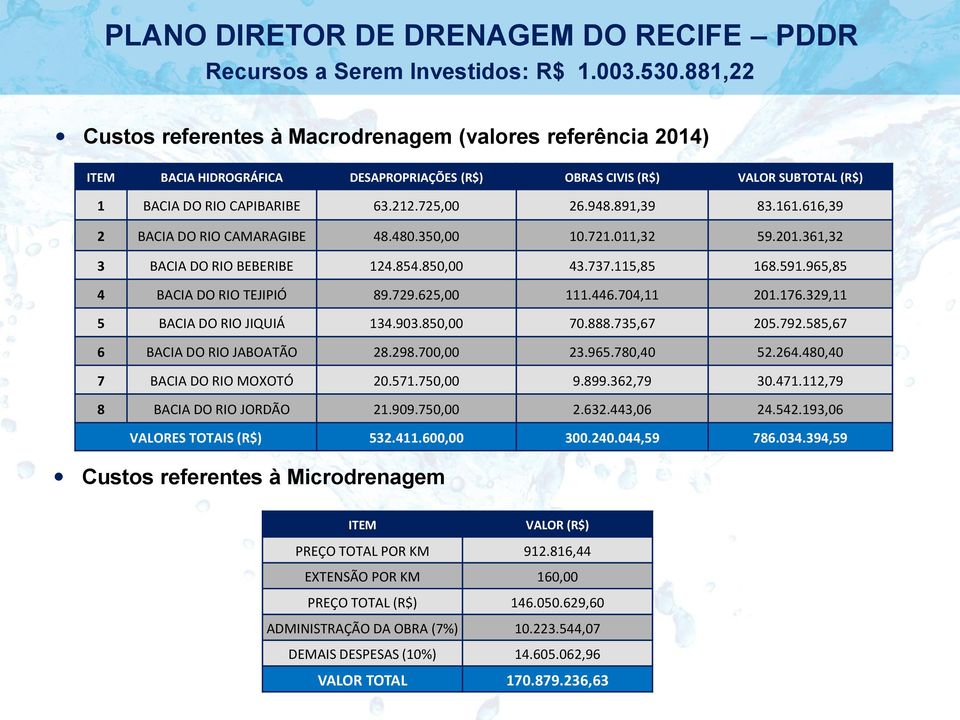 891,39 83.161.616,39 2 BACIA DO RIO CAMARAGIBE 48.480.350,00 10.721.011,32 59.201.361,32 3 BACIA DO RIO BEBERIBE 124.854.850,00 43.737.115,85 168.591.965,85 4 BACIA DO RIO TEJIPIÓ 89.729.625,00 111.