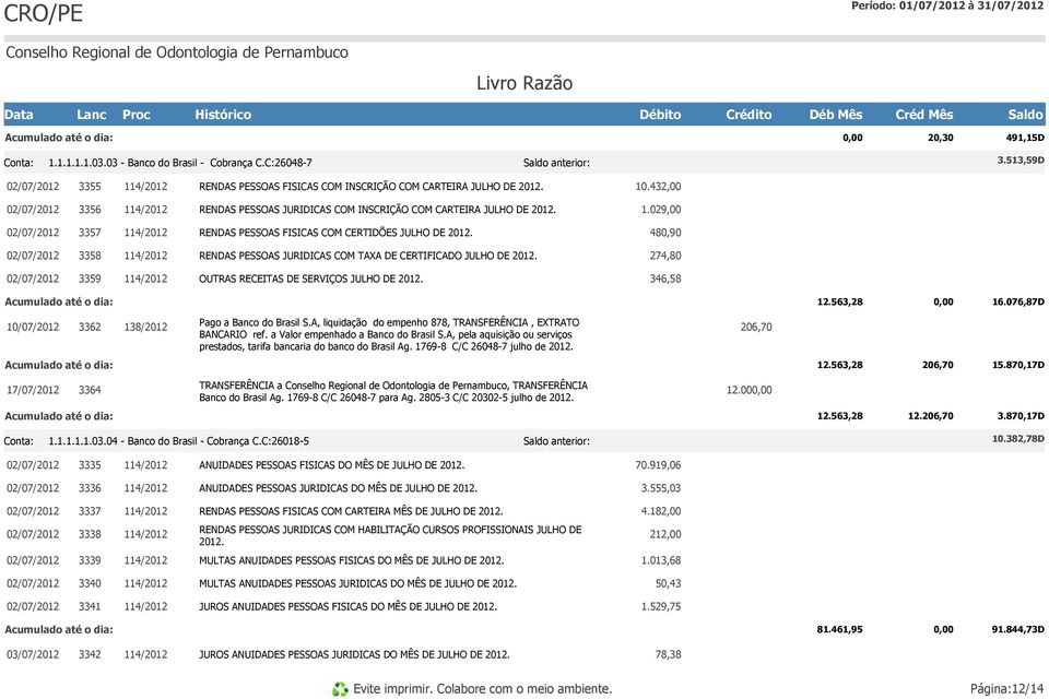 480,90 3358 RENDAS PESSOAS JURIDICAS COM TAXA DE CERTIFICADO JULHO DE 2012. 274,80 3359 OUTRAS RECEITAS DE SERVIÇOS JULHO DE 2012. 346,58 12.563,28 16.076,87D 3362 138/2012 Pago a Banco do Brasil S.