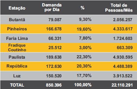 Pesquisas Metrô São Paulo / Linha Amarela Procedimentos: As entrevistas foram realizadas em todos os dias da semana Estações: Paulista, Faria Lima, Pinheiros, Butantã, Luz e República Período: 01 a