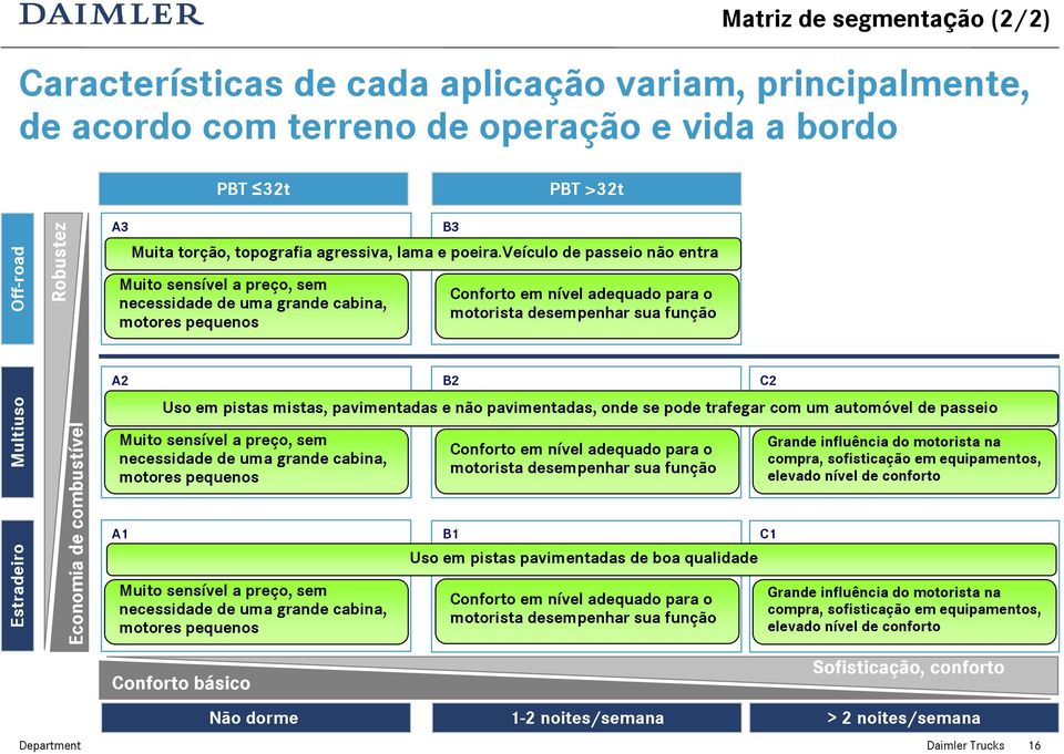 veículo de passeio não entra Muito sensível a preço, sem necessidade de uma grande cabina, motores pequenos B3 B2 Uso em pistas mistas, pavimentadas e não pavimentadas, onde se pode trafegar com um