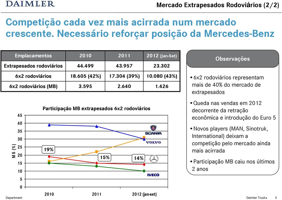 640 Participação MB extrapesados 6x2 rodoviários 19% 15% 14% 2010 2011 2012 (jan-set) 10.080 (43%) Department Daimler Trucks 3 1.