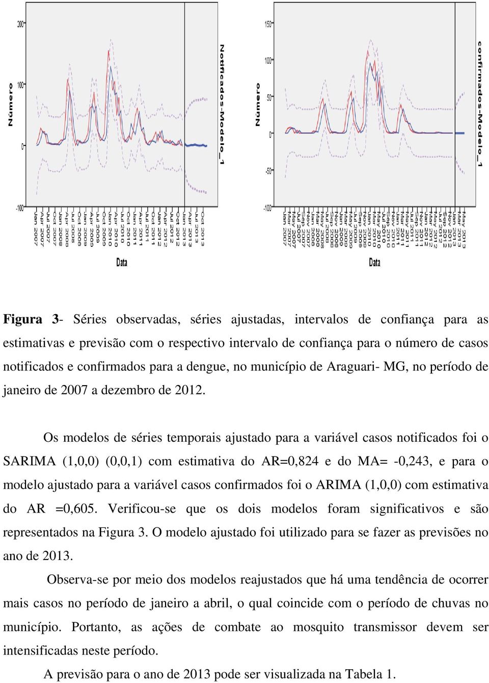 Os modelos de séries temporais ajustado para a variável casos notificados foi o SARIMA (1,0,0) (0,0,1) com estimativa do AR=0,824 e do MA= -0,243, e para o modelo ajustado para a variável casos