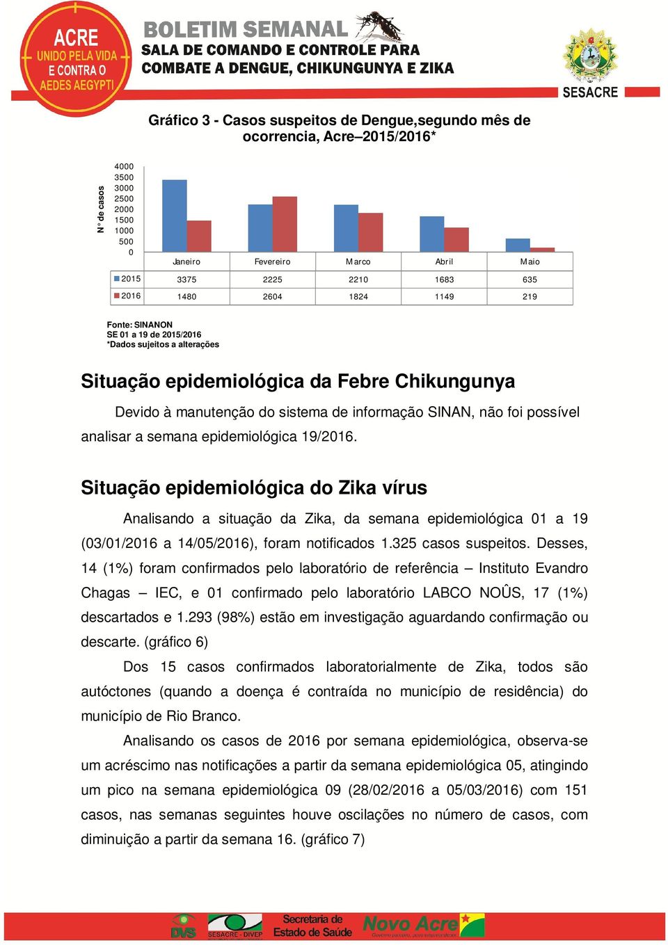 epidemiológica 19/216. Situação epidemiológica do Zika vírus Analisando a situação da Zika, da semana epidemiológica 1 a 19 (3/1/216 a 14/5/216), foram notificados 1.325 casos suspeitos.