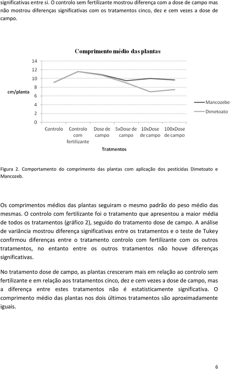 O controlo com fertilizante foi o tratamento que apresentou a maior média de todos os tratamentos (gráfico 2), seguido do tratamento dose de campo.