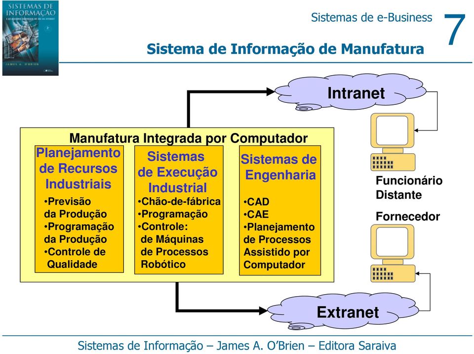 Robótico Planejamento de Recursos Industriais Previsão da Produção Programação da Produção Controle de