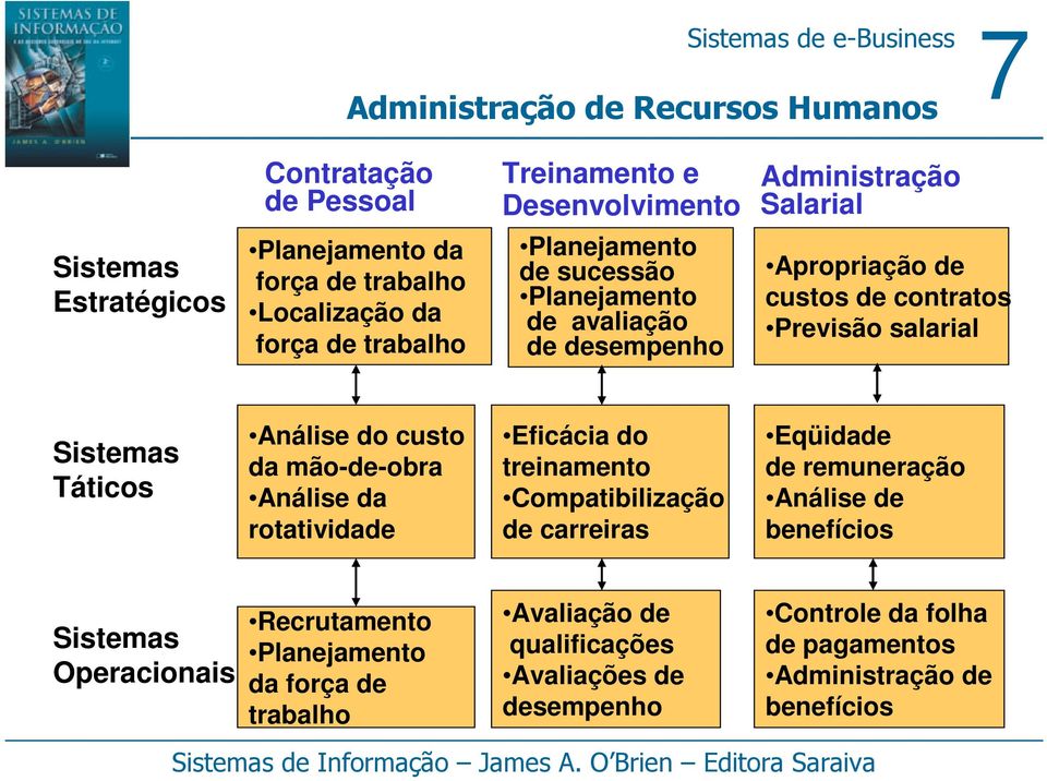 Táticos Análise do custo da mão-de-obra Análise da rotatividade Eficácia do treinamento Compatibilização de carreiras Eqüidade de remuneração Análise de benefícios