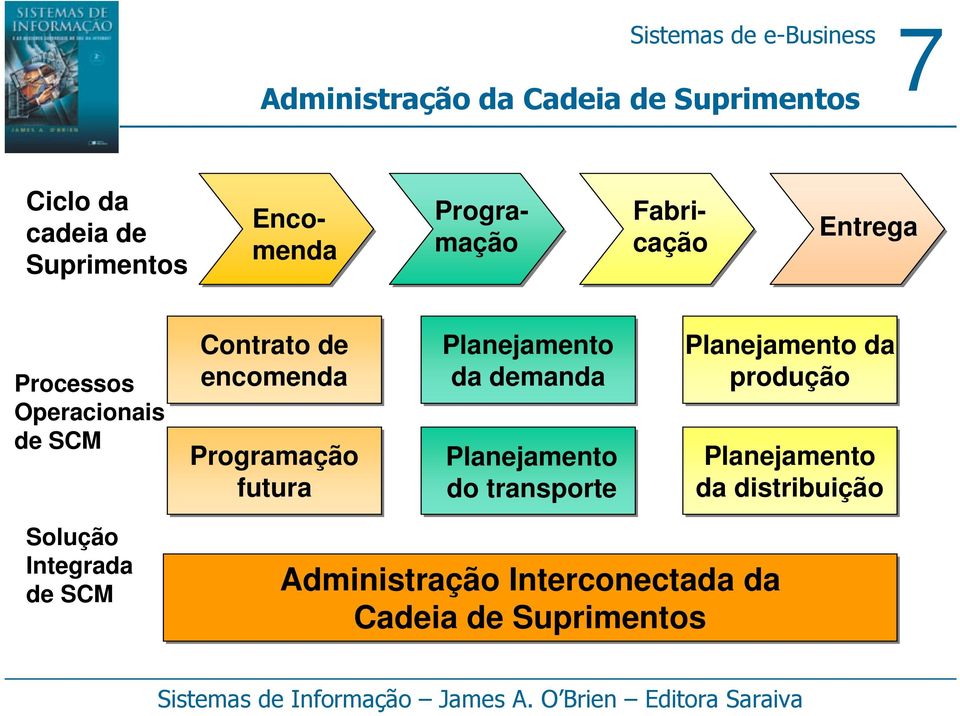 Planejamento da demanda Planejamento do transporte Planejamento da produção Planejamento da