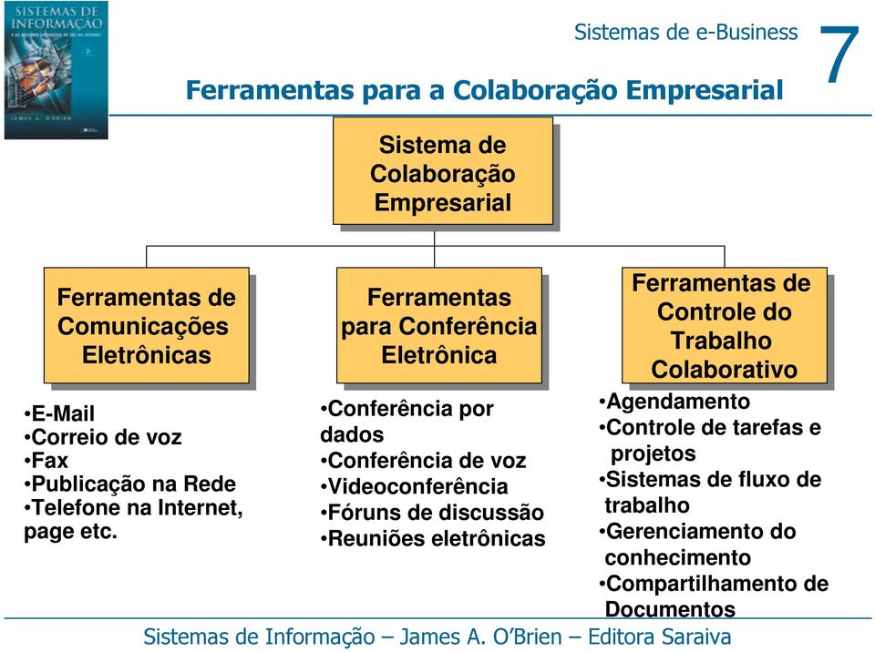 Ferramentas para Conferência Eletrônica Conferência por dados Conferência de voz Videoconferência Fóruns de discussão Reuniões