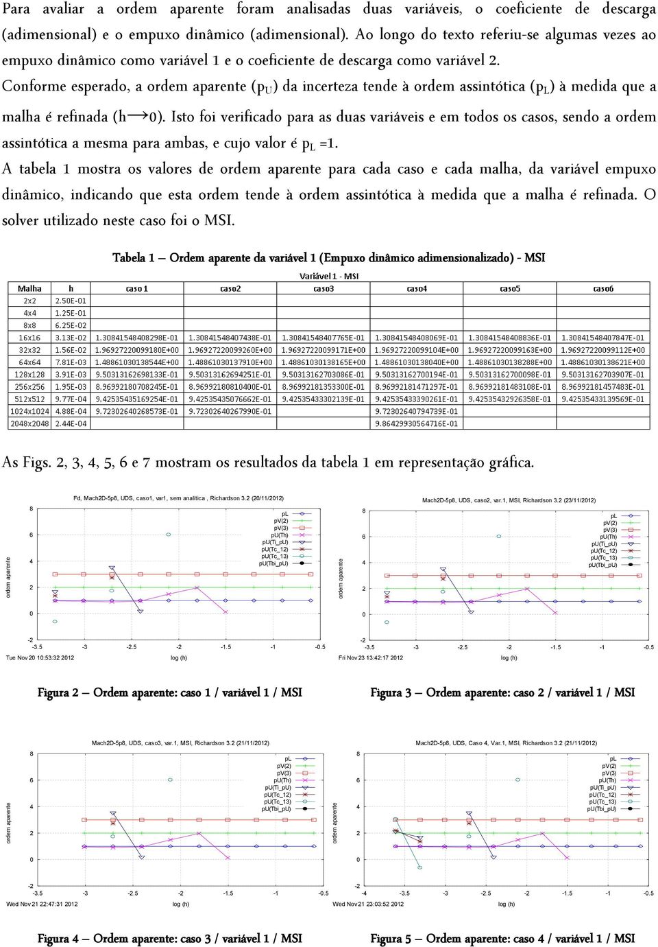 Conforme esperado, a (p U ) da incerteza tende à ordem assintótica (p L ) à medida que a malha é refinada (h ).