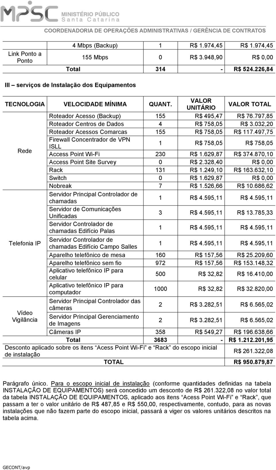 497,75 Firewall Concentrador de VPN 1 R$ 758,05 R$ 758,05 ISLL Rede Access Point Wi-Fi 230 R$ 1.629,87 R$ 374.870,10 Access Point Site Survey 0 R$ 2.328,40 R$ 0,00 Rack 131 R$ 1.249,10 R$ 163.