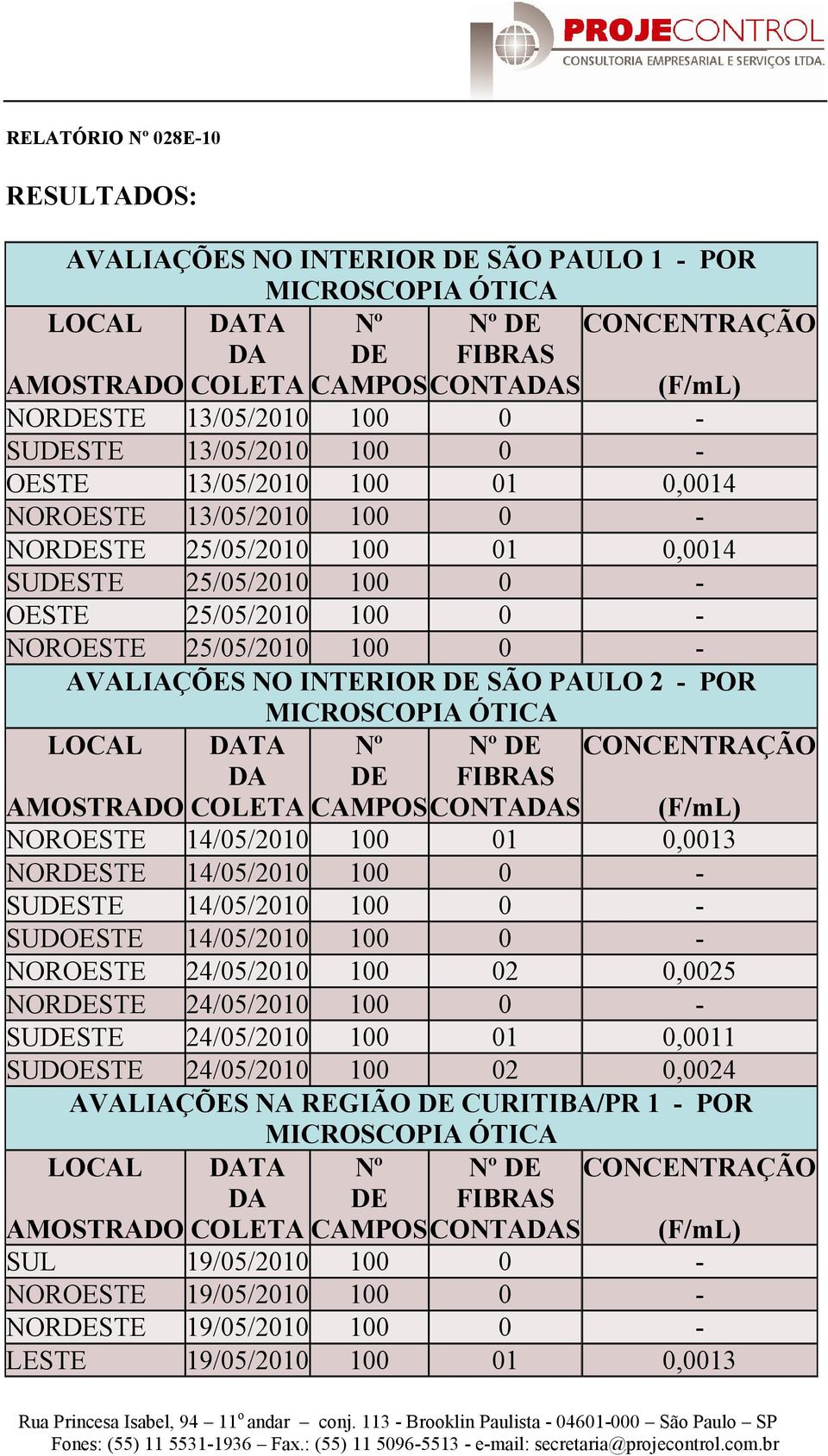 AVALIAÇÕES NO INTERIOR DE SÃO PAULO 2 - POR MICROSCOPIA ÓTICA LOCAL DATA Nº Nº DE CONCENTRAÇÃO DA DE FIBRAS AMOSTRADO COLETA CAMPOSCONTADAS (F/mL) NOROESTE 14/05/2010 100 01 0,0013 NORDESTE