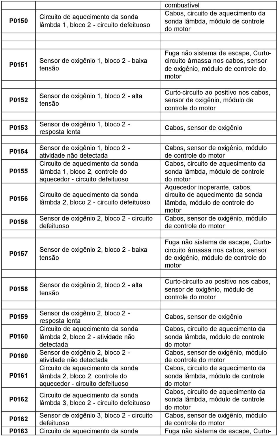 aquecedor - circuito lâmbda 2, bloco 2 - circuito Sensor de oxigênio 2, bloco 2 - circuito Sensor de oxigênio 2, bloco 2 - baixa tensão Sensor de oxigênio 2, bloco 2 - alta tensão Fuga não sistema de