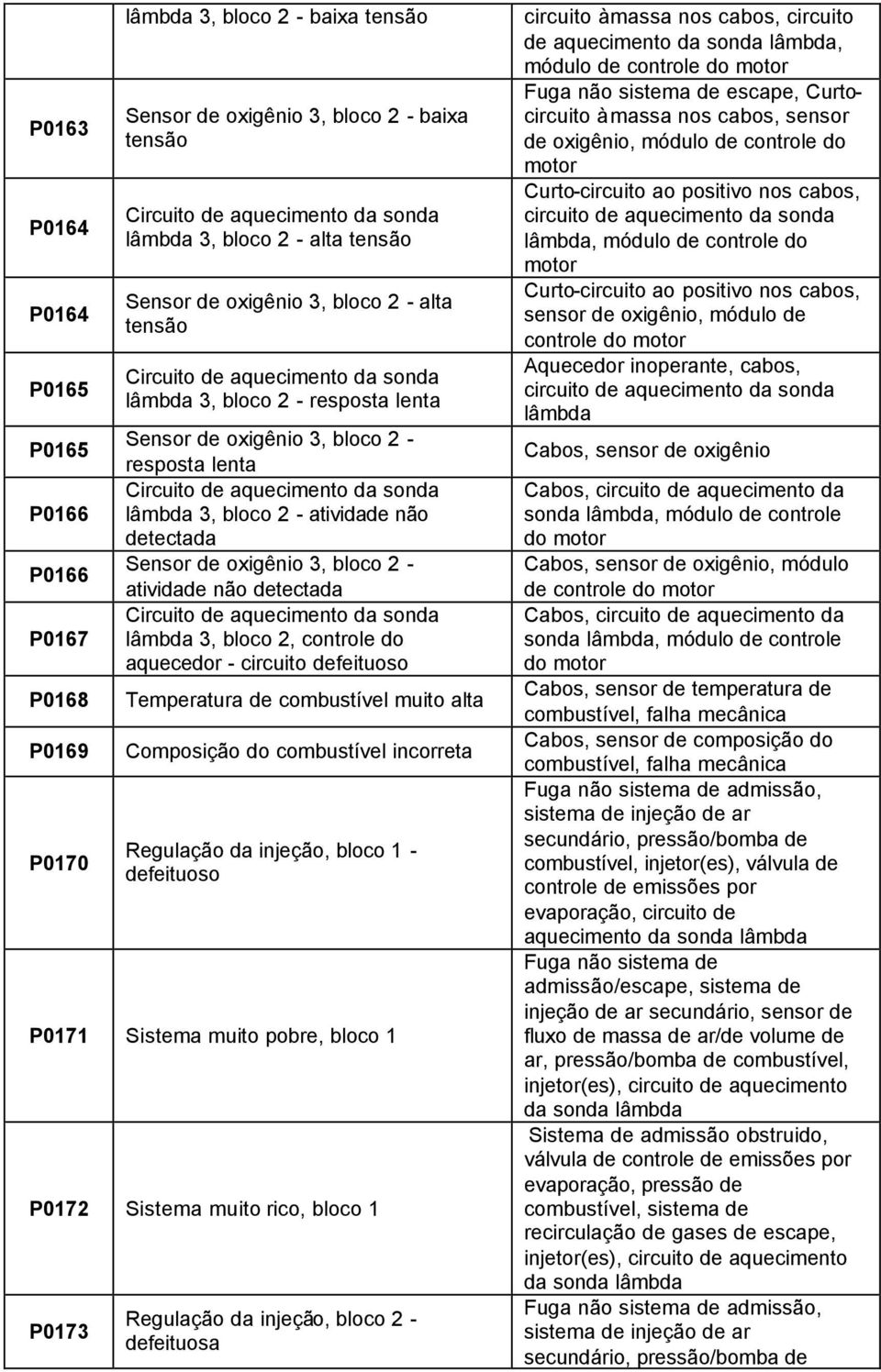 detectada lâmbda 3, bloco 2, controle do aquecedor - circuito Temperatura de combustível muito alta Composição do combustível incorreta Regulação da injeção, bloco 1 - P0171 Sistema muito pobre,