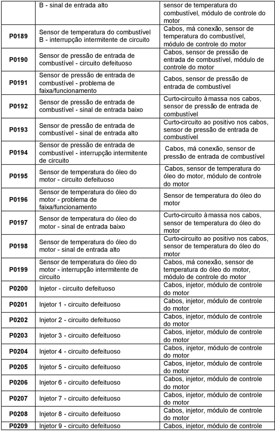 alto Sensor de pressão de entrada de combustível - interrupção intermitente de circuito Sensor de temperatura do óleo do - circuito Sensor de temperatura do óleo do - problema de sensor de