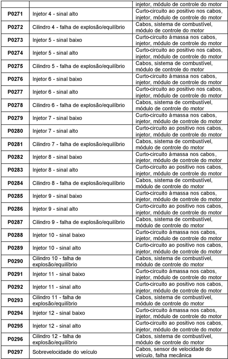 explosão/equilíbrio Injetor 7 - sinal baixo Injetor 7 - sinal alto Cilindro 7 - falha de explosão/equilíbrio Injetor 8 - sinal baixo Injetor 8 - sinal alto Cilindro 8 - falha de explosão/equilíbrio