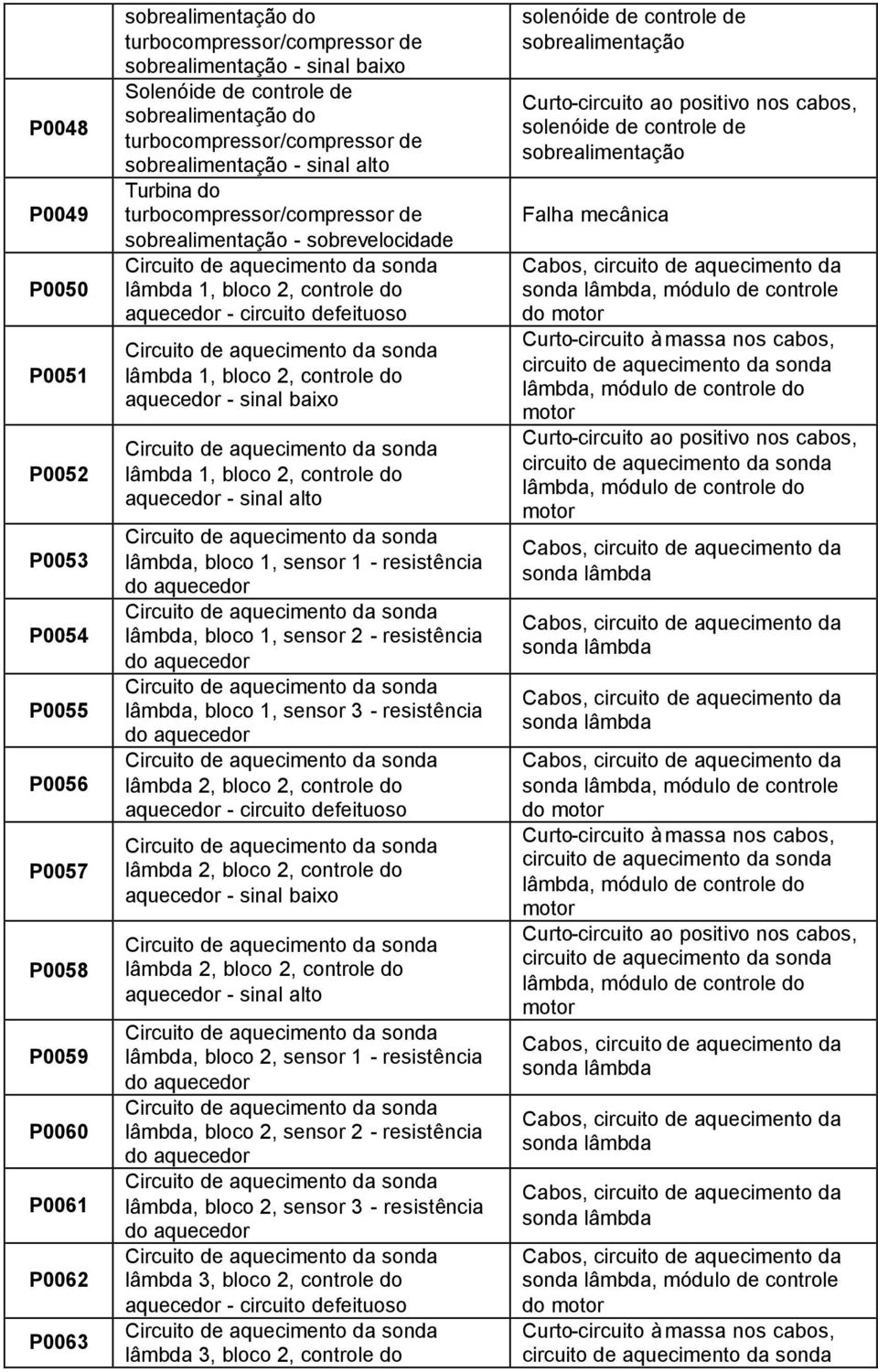 - circuito lâmbda 1, bloco 2, controle do aquecedor - sinal baixo lâmbda 1, bloco 2, controle do aquecedor - sinal alto lâmbda, bloco 1, sensor 1 - resistência do aquecedor lâmbda, bloco 1, sensor 2