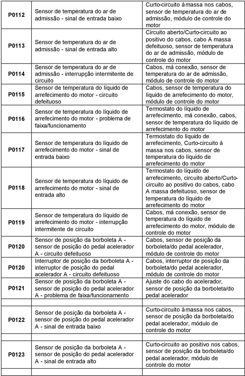 arrefecimento do - problema de Sensor de temperatura do líquido de arrefecimento do - sinal de entrada baixo Sensor de temperatura do líquido de arrefecimento do - sinal de entrada alto Sensor de