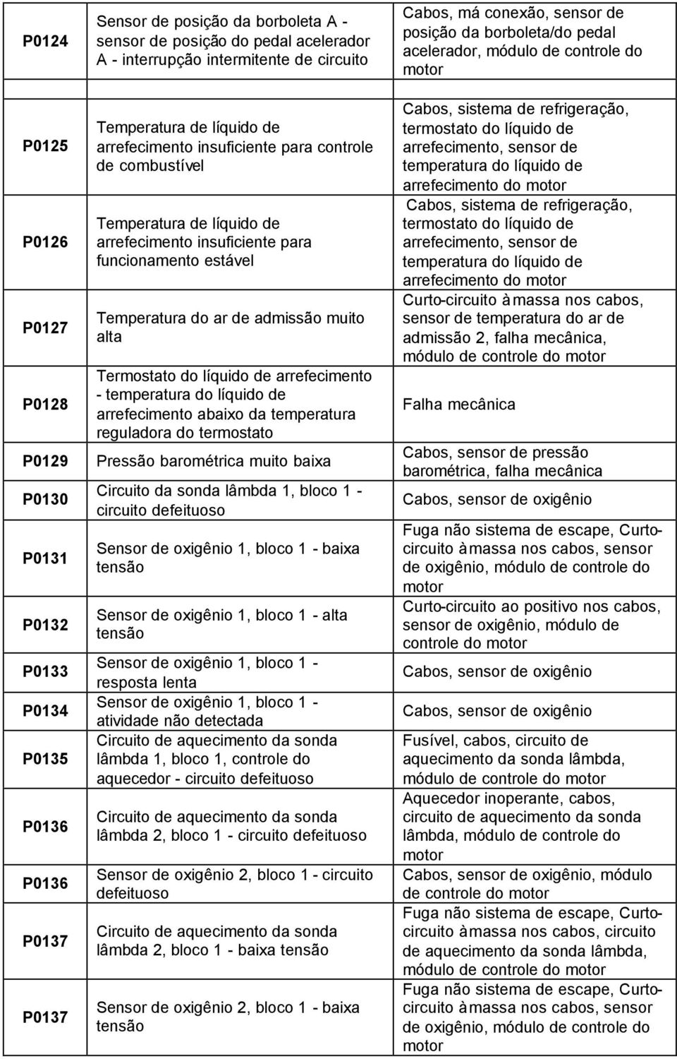 admissão muito alta Termostato do líquido de arrefecimento - temperatura do líquido de arrefecimento abaixo da temperatura reguladora do termostato Pressão barométrica muito baixa Circuito da sonda