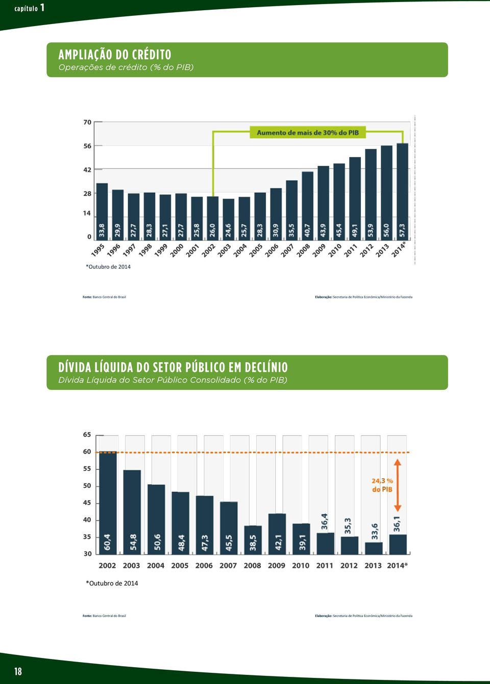 Declínio Dívida Líquida do Setor Público Consolidado (% do PIB) Dívida Líquida do Setor Público em