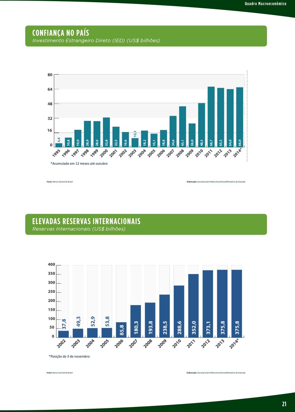 Central do Brasil Elevadas Reservas Internacionais Reservas Internacionais (US$ bilhões) Elevadas Reservas