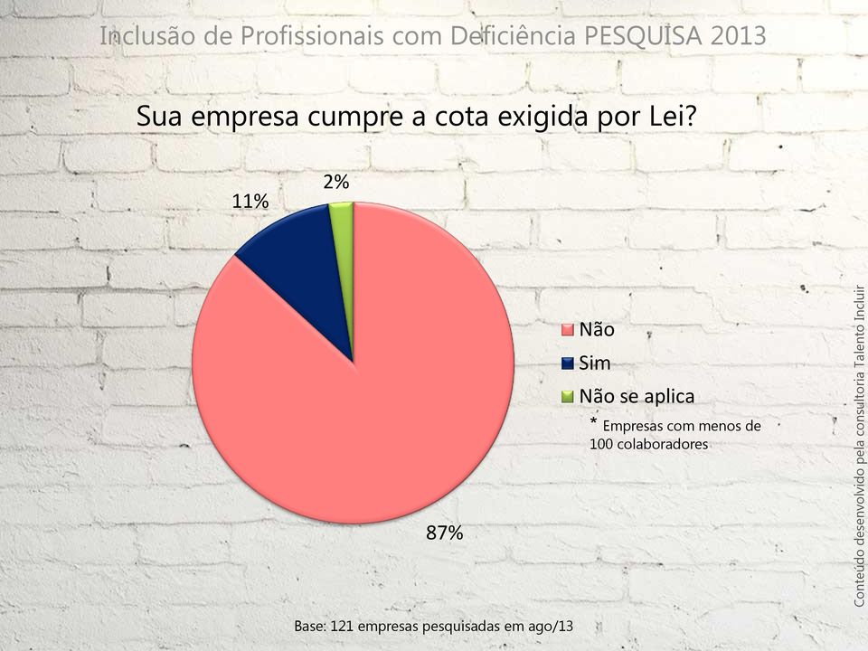 11% 2% Não Sim Não se aplica * Empresas com menos de