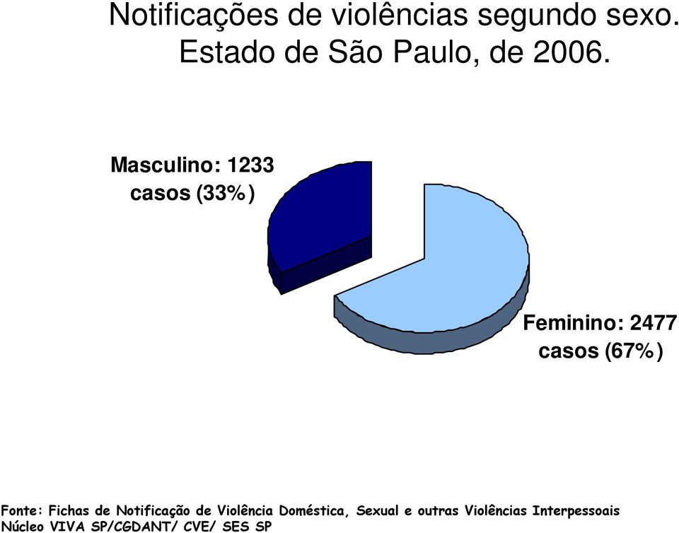 Masculino: 1233 casos (33%) Feminino: 2477 casos (67%) Fonte: