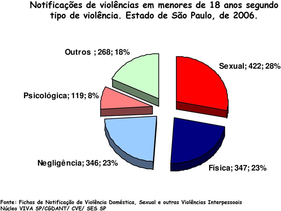 Outros ; 268; 18% Sexual; 422; 28% Psicológica; 119; 8% Negligência; 346; 23%