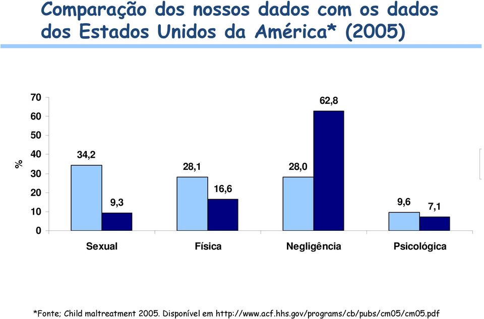 9,6 7,1 0 Sexual Física Negligência Psicológica *Fonte; Child