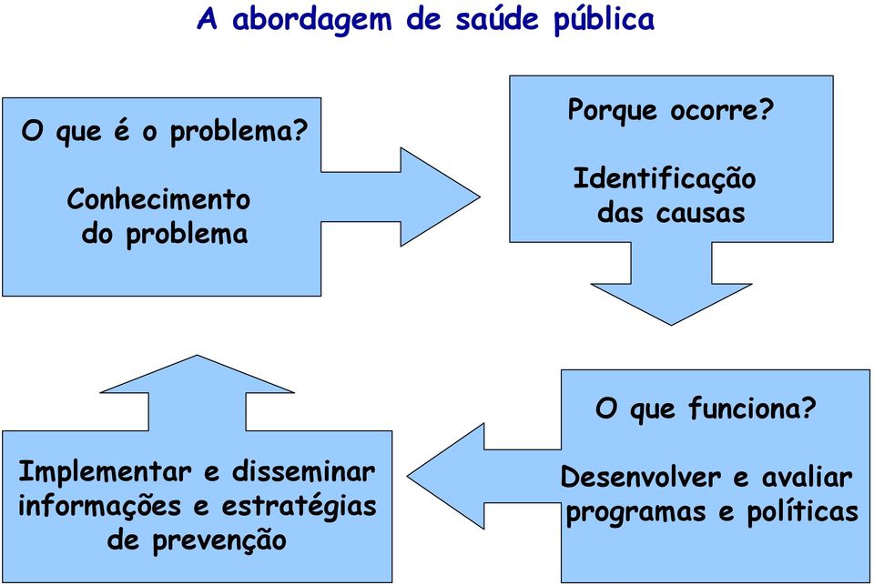 Identificação das causas O que funciona?