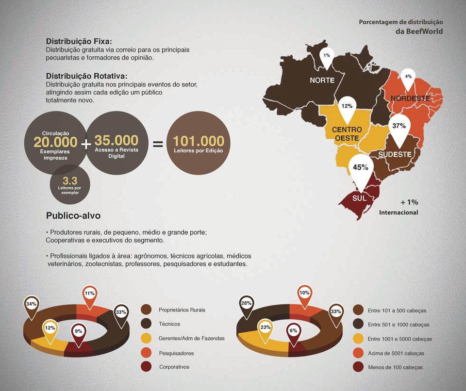 NORTE 12% 4% NORDESTE Circulação 20.000 Exemplares impresos 3.3 Leitores por exemplar Publico-alvo + 35.000 Acesso a Revista = 101.