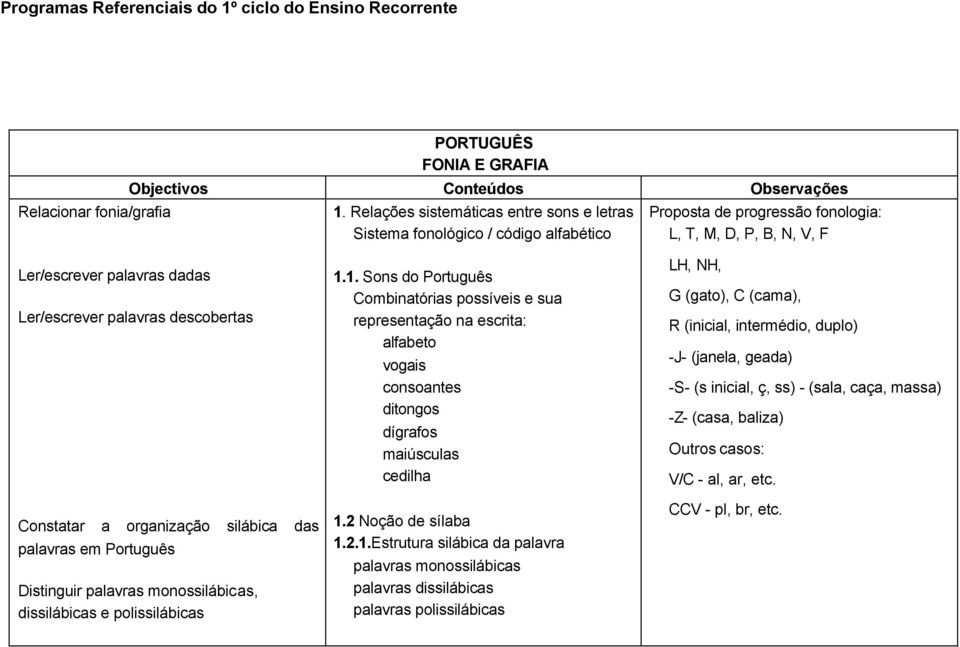 descobertas Constatar a organização silábica das palavras em Português Distinguir palavras monossilábicas, dissilábicas e polissilábicas 1.