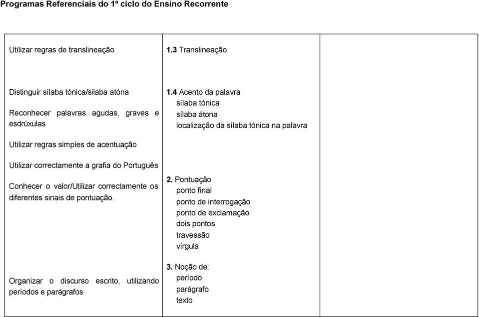 correctamente a grafia do Português Conhecer o valor/utilizar correctamente os diferentes sinais de pontuação. 2.