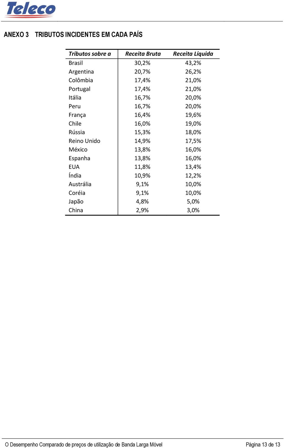 18,0% Reino Unido 14,9% 17,5% México 13,8% 16,0% Espanha 13,8% 16,0% EUA 11,8% 13,4% Índia 10,9% 12,2% Austrália 9,1% 10,0%