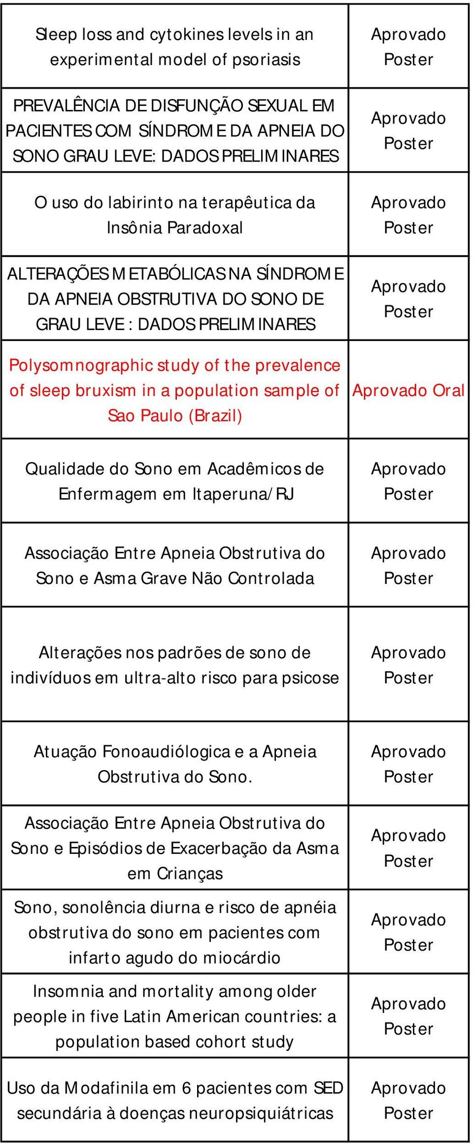 population sample of Sao Paulo (Brazil) Qualidade do Sono em Acadêmicos de Enfermagem em Itaperuna/RJ Oral Associação Entre Apneia Obstrutiva do Sono e Asma Grave Não Controlada Alterações nos