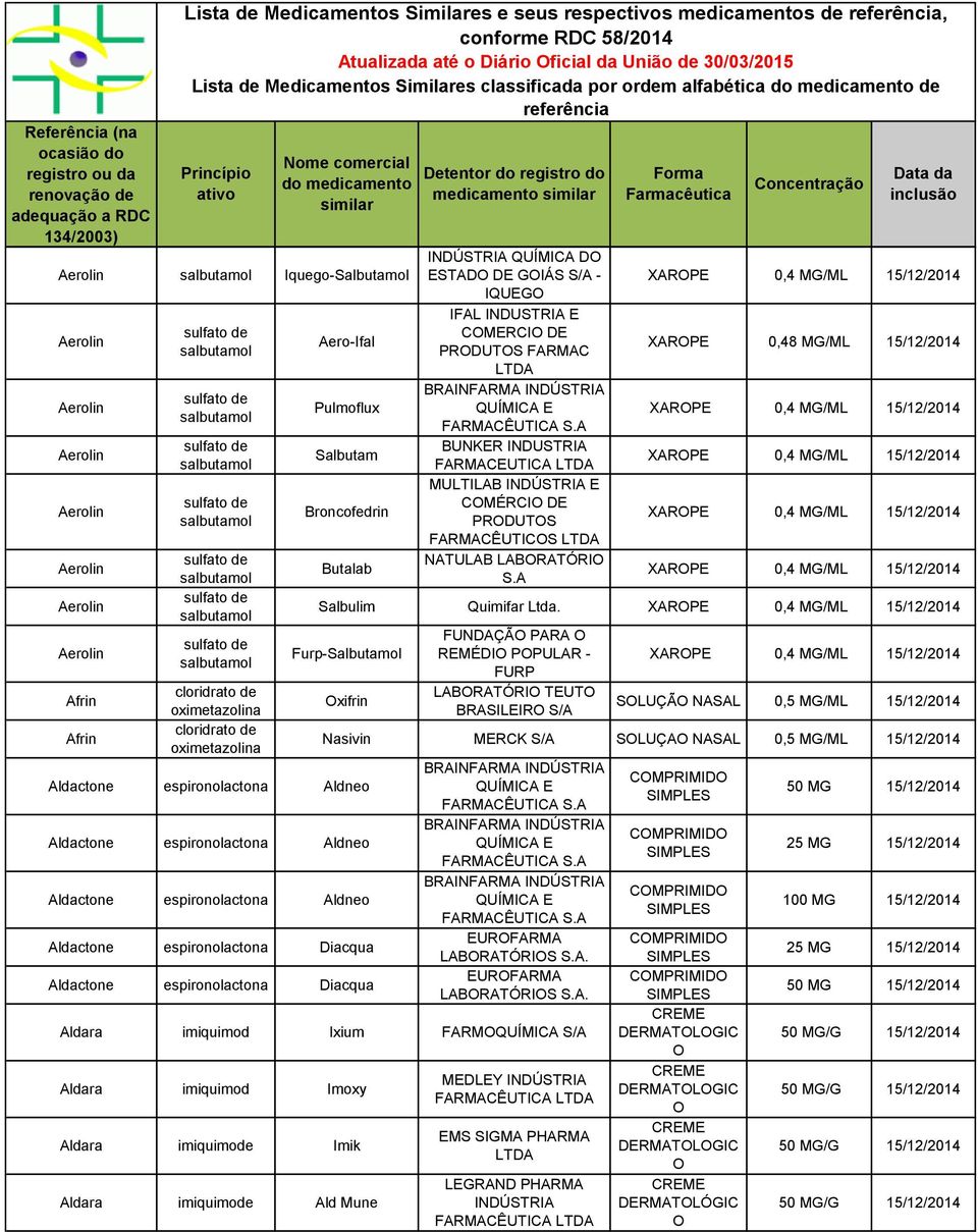 QUÍMICA D ESTAD DE GIÁS S/A - IQUEG IFAL INDUSTRIA E CMERCI DE PRDUTS FARMAC BRAINFARMA BUNKER INDUSTRIA FARMACEUTICA MULTILAB E CMÉRCI DE PRDUTS FARMACÊUTICS NATULAB LABRATÓRI S.