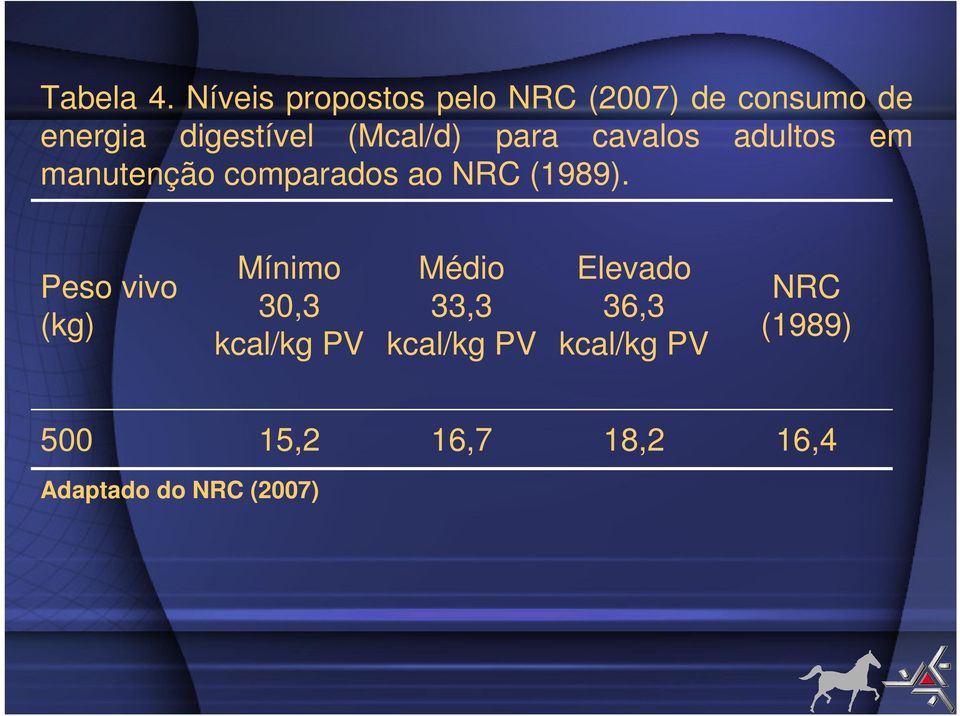 (Mcal/d) para cavalos adultos em manutenção comparados ao NRC (1989).