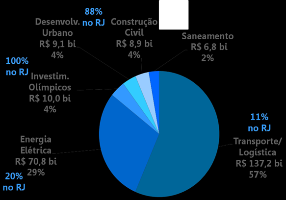 Gráfico 1 - Obras de infraestrutura ameaçadas de paralisação por setor Total: R$ 242,8 bilhões Fonte: Decisão Rio (www.decisaorio.com.