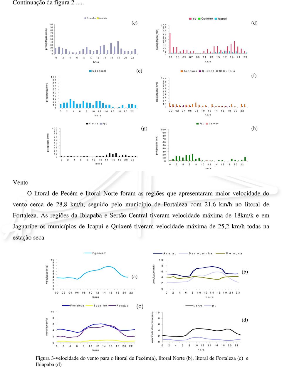 Quiteria precipitaçao(mm) 9 7 5 1 1 1 (f) precipitaçao (mm) 9 7 5 C arire Ip u 1 1 1 1 1 (g) precipitação (mm) 9 7 5 Ja ti Lavras 1 1 1 1 1 (h) Vento O litoral de Pecém e litoral Norte foram as